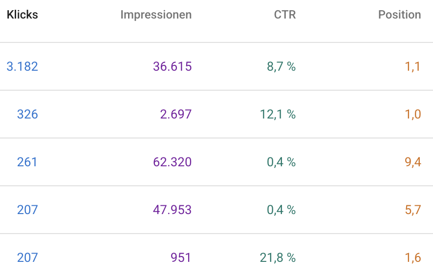 Google Search Console Visualisierung CTR im SEO