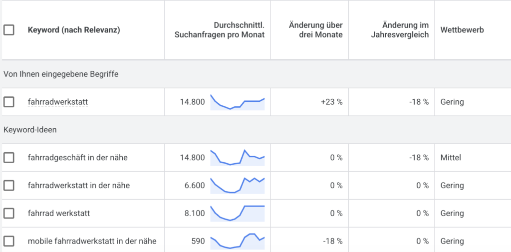 Keywordrecherche, Keywordplanner