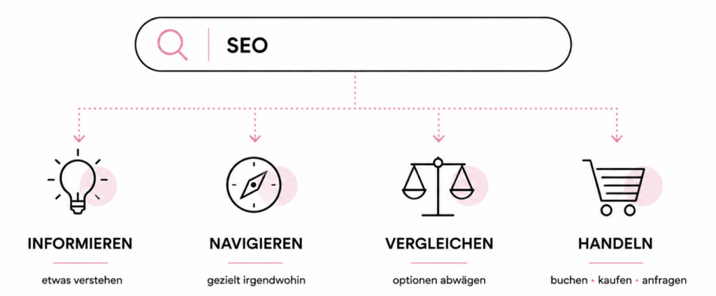 suchintention visualisierung SEO